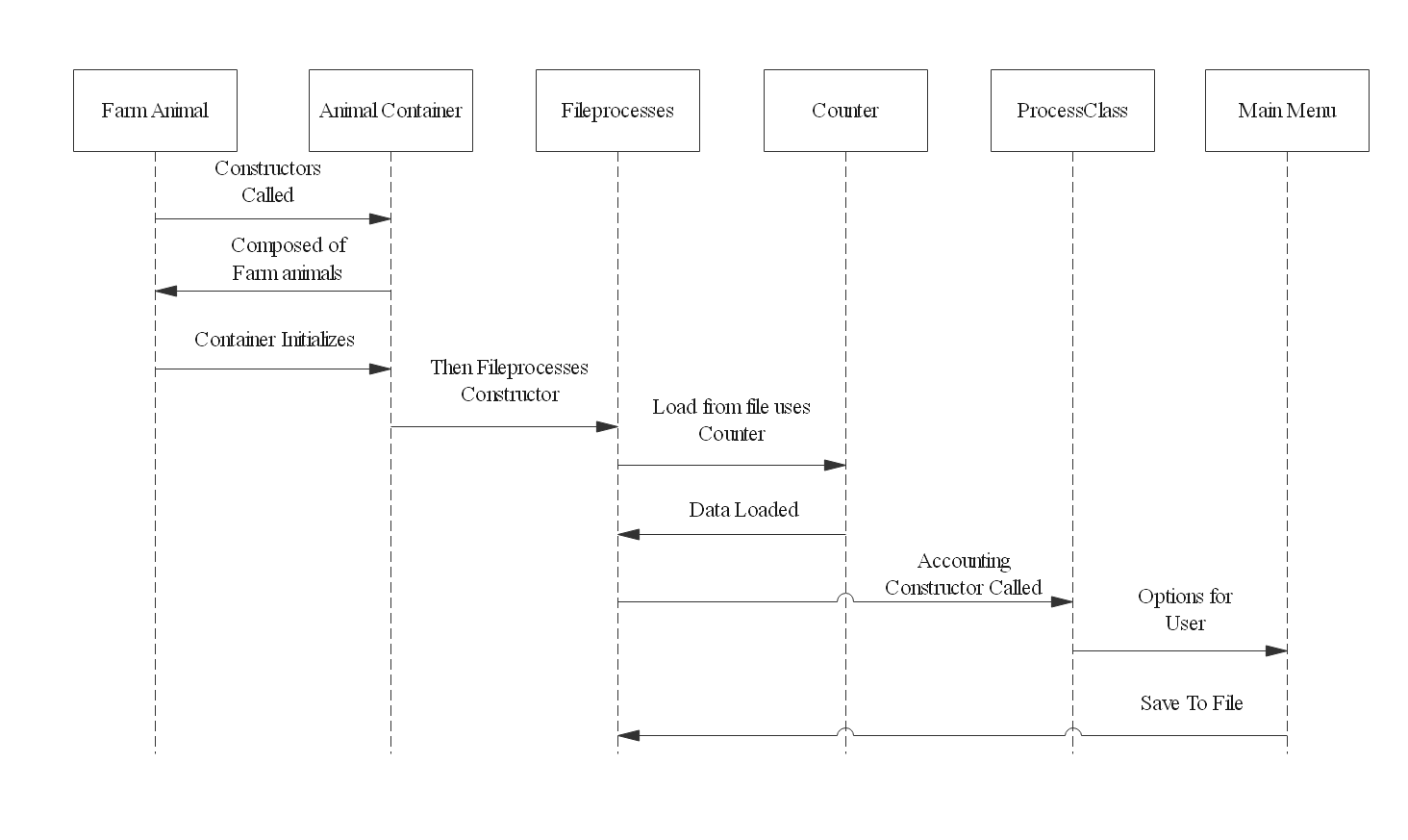 sequence diagram